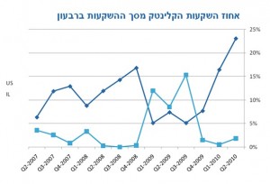 מגמת השקעות בקלינטק בארה"ב מול ישראל
