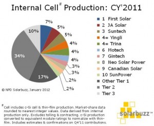 דירוג יצרניות התאים של NPD Solarbuzz נתונים: NPD Solarbuzz