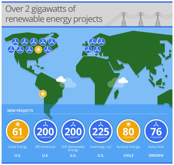רכישת האנרגיה המתחדשת הגדולה של גוגל, 842 מגה-וואט