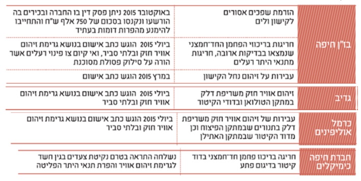 מקור נתונים: אדם טבע ודין