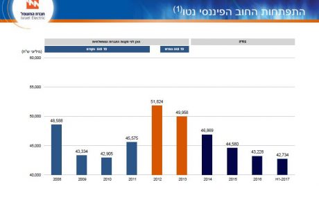 חברת הדירוג הבינלאומית Global Ratings P&S העלתה את דירוג האשראי הבינלאומי של חברת החשמל ל BBB