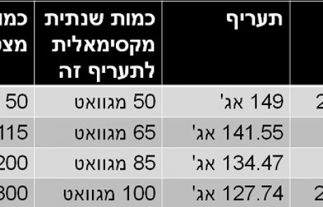 בין יעדים למציאות – רגולציה בתחום הסולארי בישראל ובאירופה