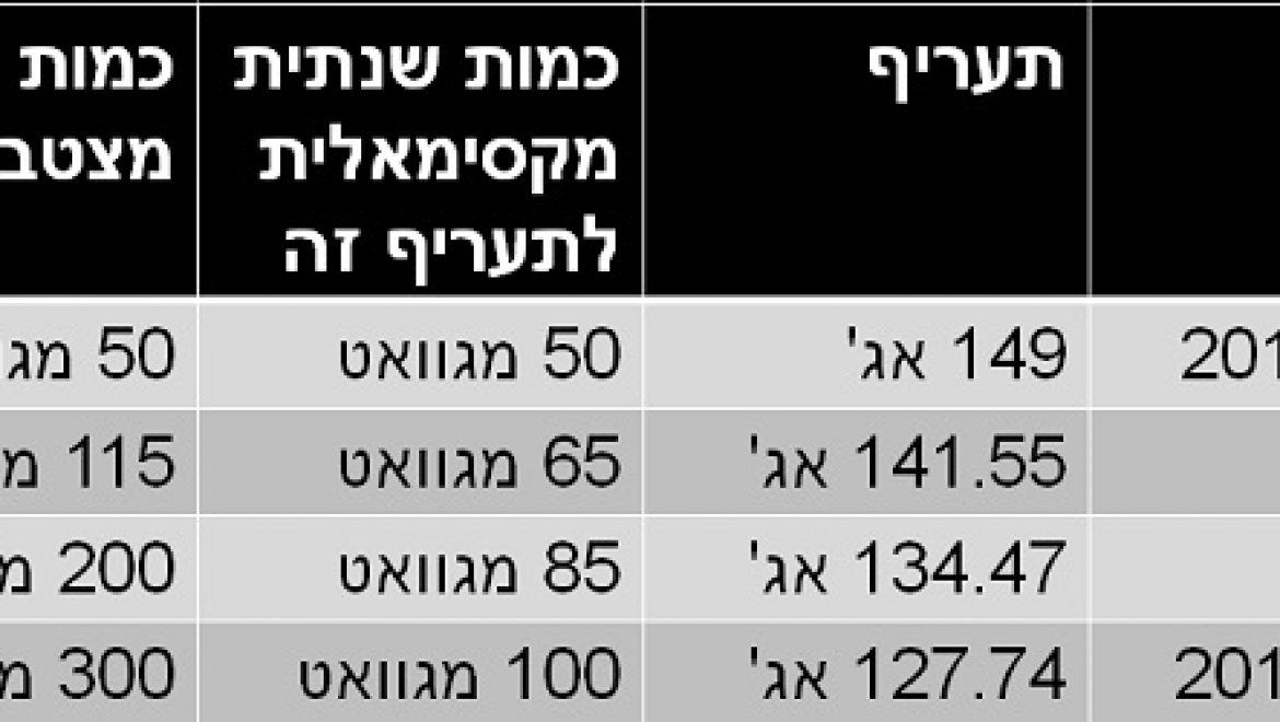 בין יעדים למציאות – רגולציה בתחום הסולארי בישראל ובאירופה