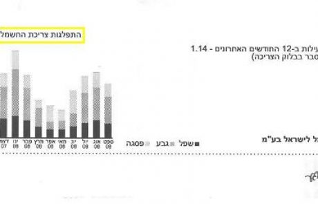 למרות התנגדות האוצר, רשות החשמל העלתה את תעריפי צריכת החשמל ב8.9%