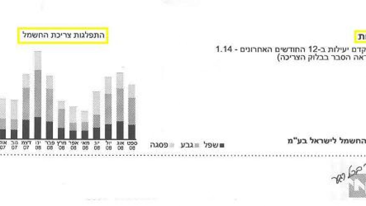 חברת החשמל מבקשת מהציבור להפחית בצריכת החשמל בשעות הצהריים