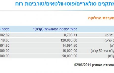 בלעדי: נגמרה המכסה הסולארית למערכות עסקיות – 154 מגהוואט של בקשות ממתינות לאישור
