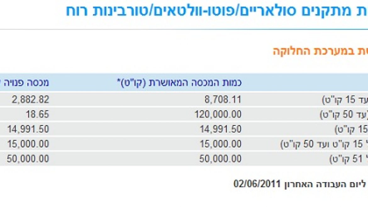 בלעדי: נגמרה המכסה הסולארית למערכות עסקיות – 154 מגהוואט של בקשות ממתינות לאישור