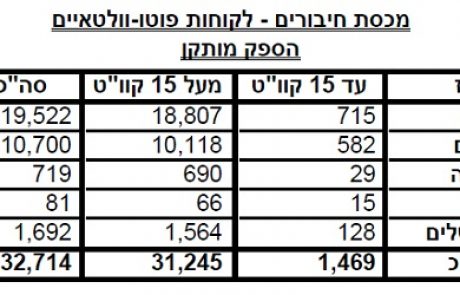 בלעדי: נתוני מכסת החיבורים לרשת החשמל של מערכות סולאריות ביתיות ועסקיות