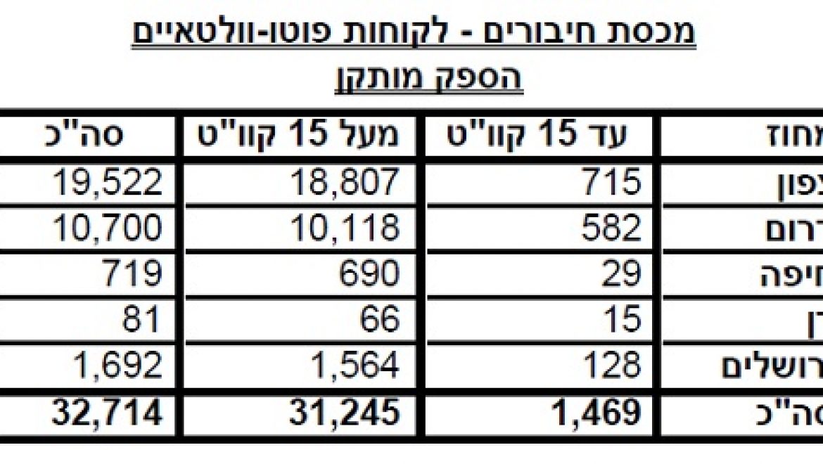 בלעדי: נתוני מכסת החיבורים לרשת החשמל של מערכות סולאריות ביתיות ועסקיות
