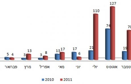 ייצור חשמל מסולר במקום מגז טבעי עלה למשק כ-10 מיליון ש"ח ליום בממוצע