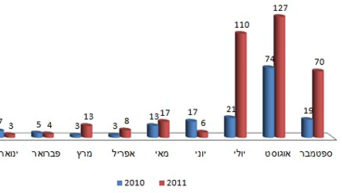 ייצור חשמל מסולר במקום מגז טבעי עלה למשק כ-10 מיליון ש"ח ליום בממוצע