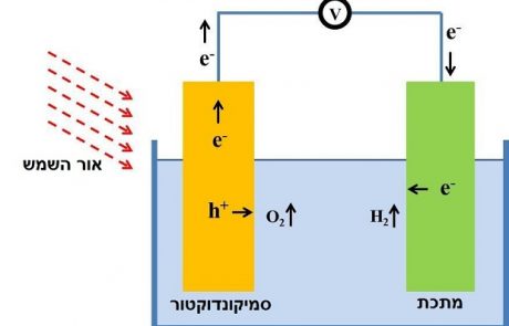 רכב חשמלי בלי חשמל – נחנכה תחנת טעינה לכלי רכב חשמליים במימן שמופק מאמוניה