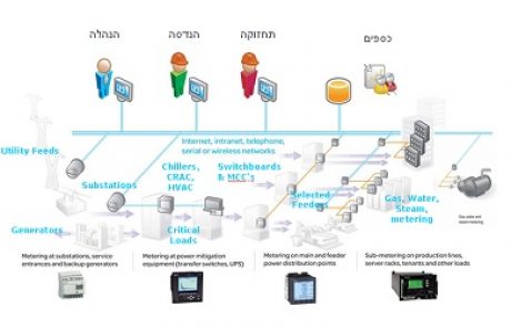 חשיבותה של מערכת לניהול אנרגיה
