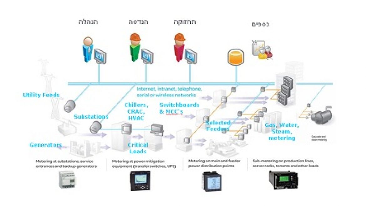 חשיבותה של מערכת לניהול אנרגיה