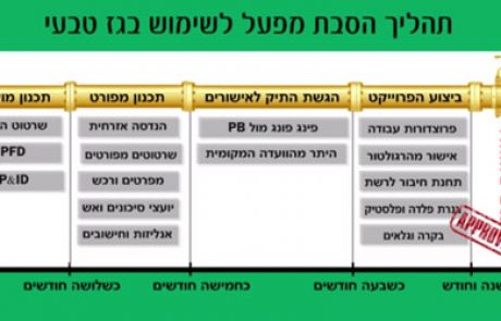 הסבה לגז טבעי-הלכה למעשה מא' ועד ת"ו צפו בסרטון!