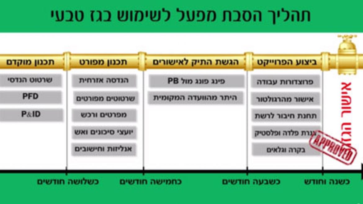 הסבה לגז טבעי-הלכה למעשה מא' ועד ת"ו צפו בסרטון!