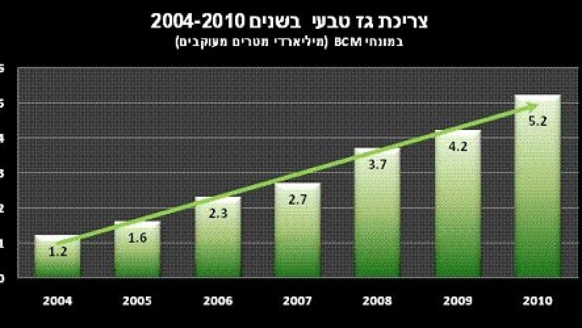 גידול של כ- 23% בצריכת הגז הטבעי במשק הישראלי בשנת 2010